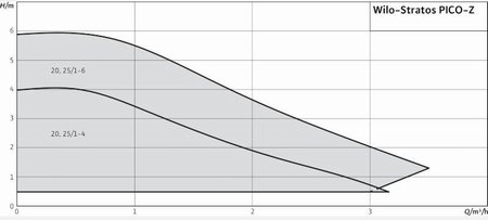 Wilo-Stratos PICO-Z  